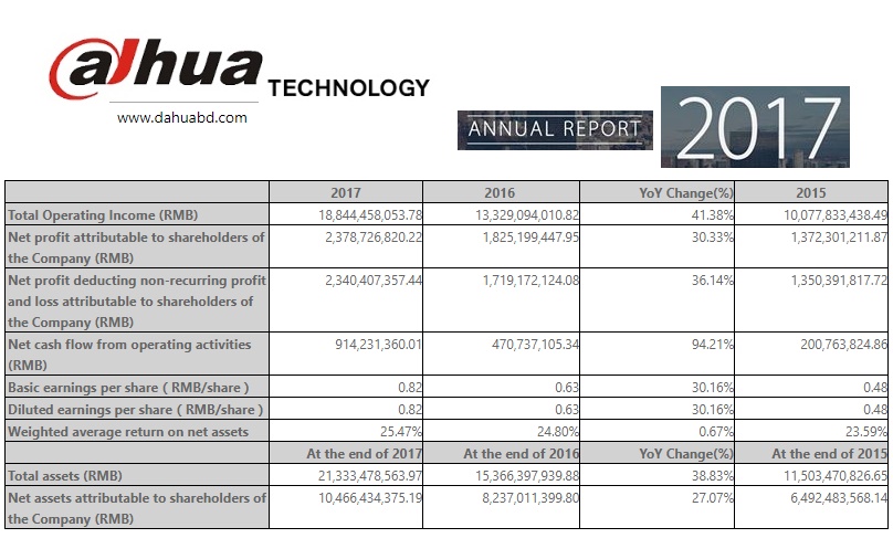 dahua technology annual report